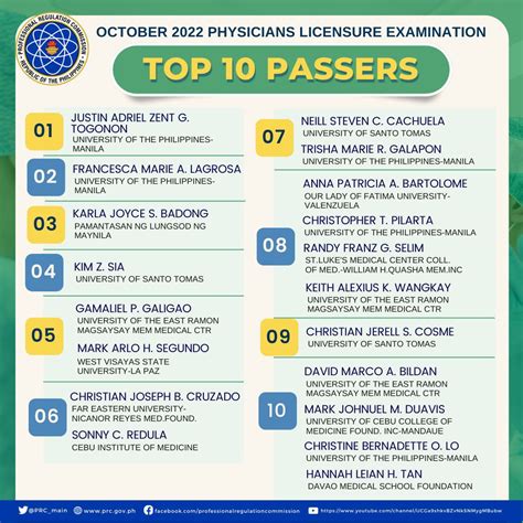 physician licensure exam october 2022|philippine physician licensure exam results.